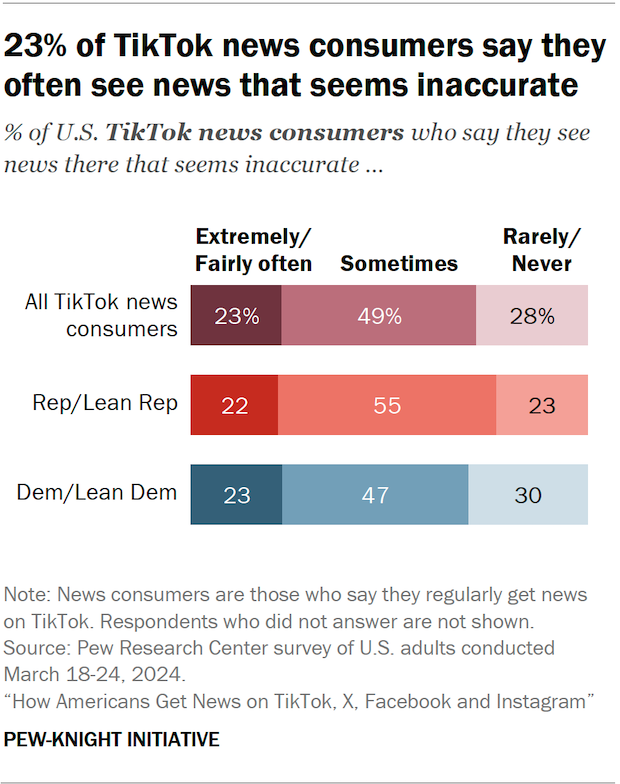 Bar chart 23% of TikTok news consumers say they often see news that seems inaccurate