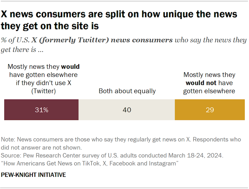Bar chart showing X news consumers are split on how unique the news they get on the site is