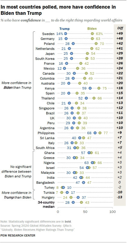 A dot plot showing that In most countries polled, more have confidence in Biden than Trump