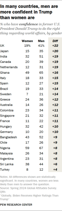 A table showing that In many countries, men are more confident in Trump than women are