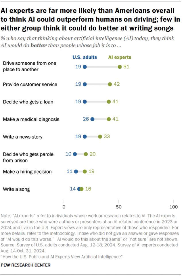 A dot plot showing that AI experts are far more likely than Americans overall to think AI could outperform humans on driving; few in either group think it could do better at writing songs.