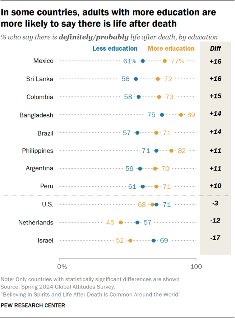 Bar chart showing that in some countries, adults with more education are more likely to say there is life after death