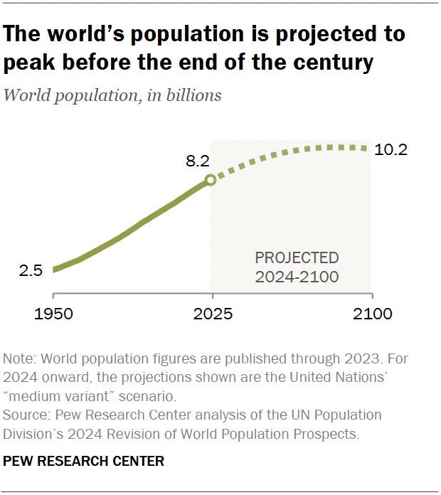 A line chart showing that the world’s population is projected to peak before the end of the century.