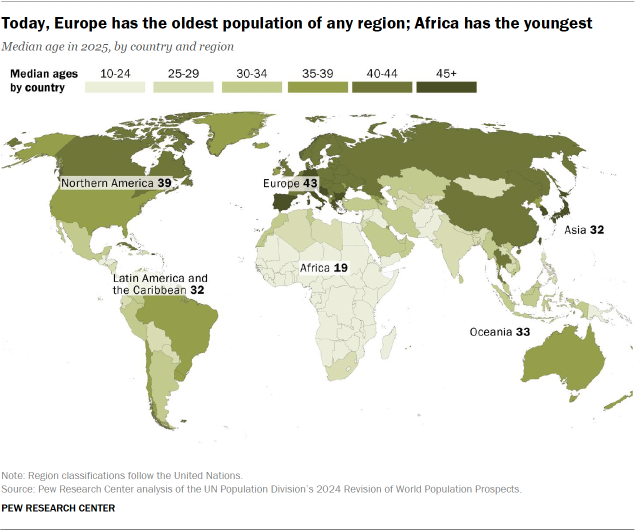 A world map showing that, today, Europe has the oldest population of any region; Africa has the youngest.