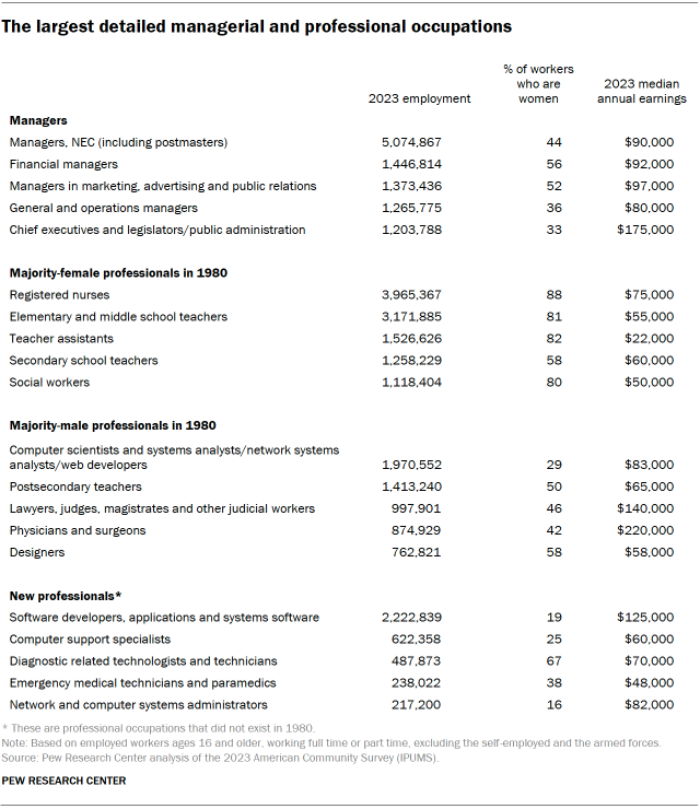 A table showing the largest detailed managerial and professional occupations.